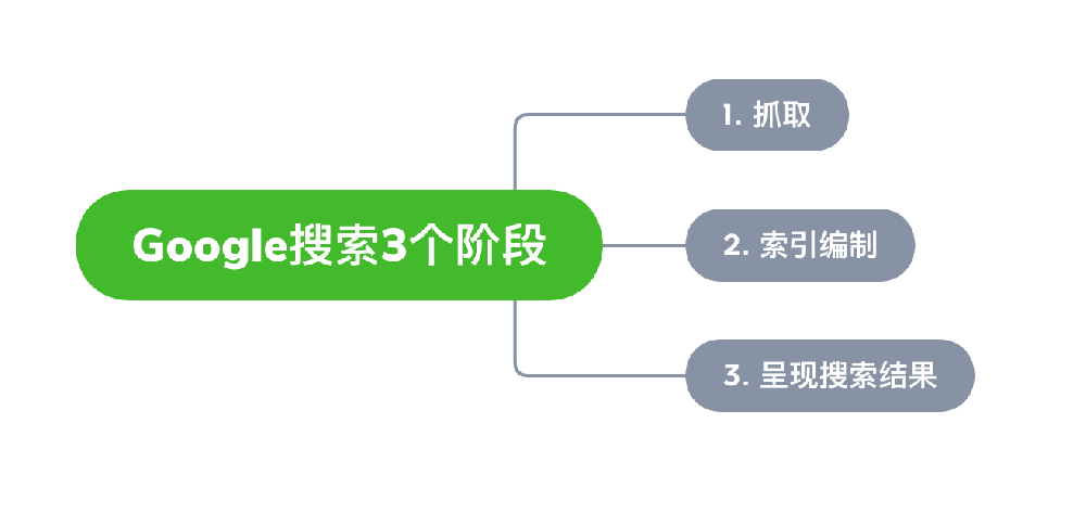 遵化市网站建设,遵化市外贸网站制作,遵化市外贸网站建设,遵化市网络公司,Google的工作原理？